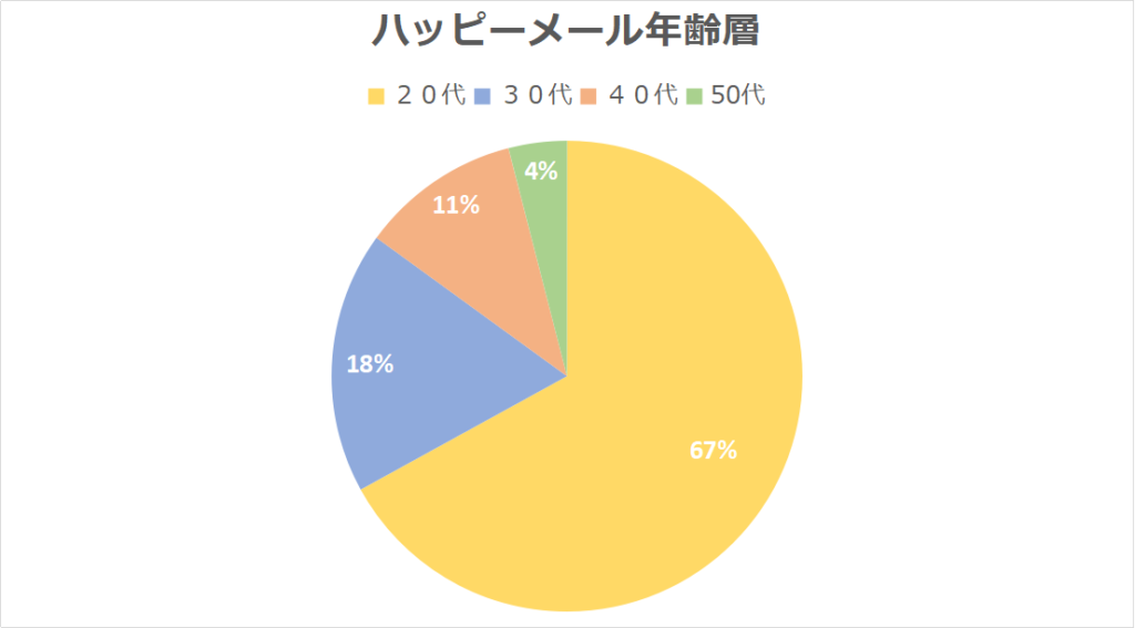 ハッピーメール　年齢層