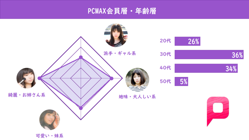 PCMAX会員層・年齢層グラフ