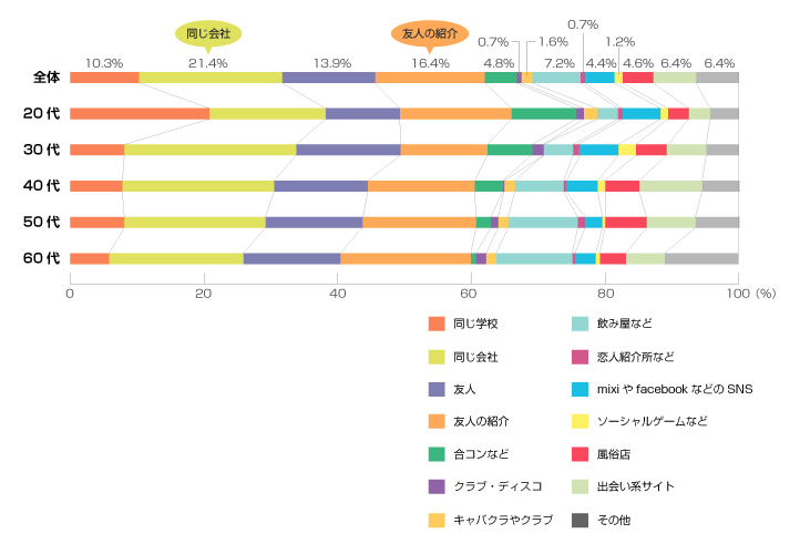 不倫する場所ランキング